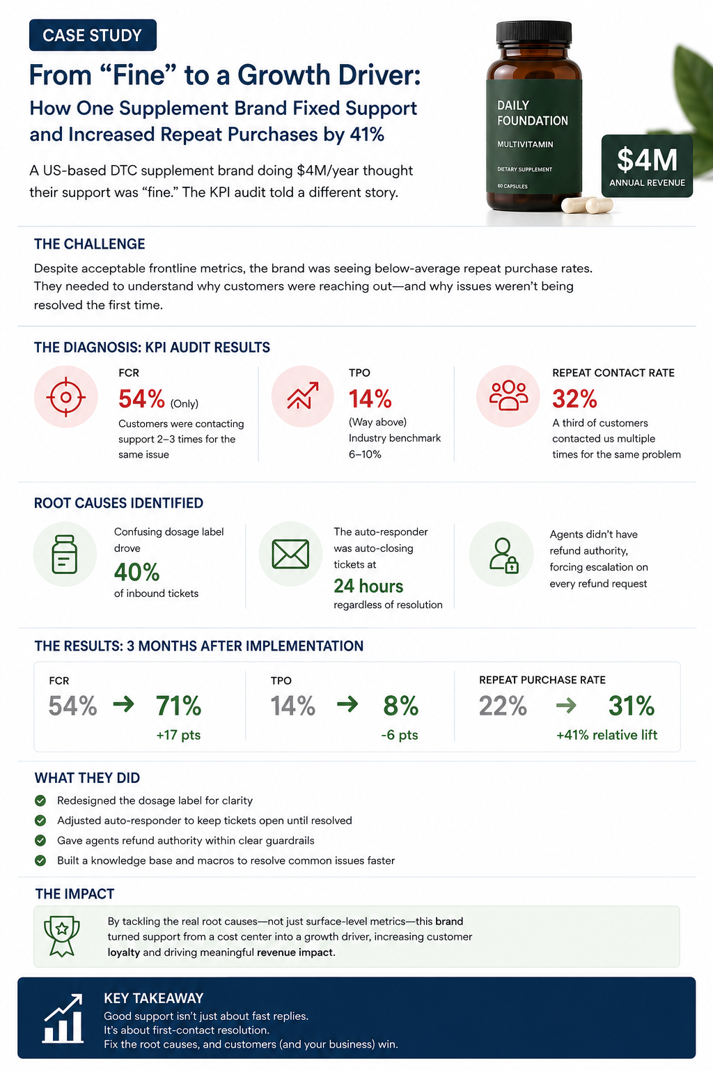 Supplement brand improves repeat purchases significantly