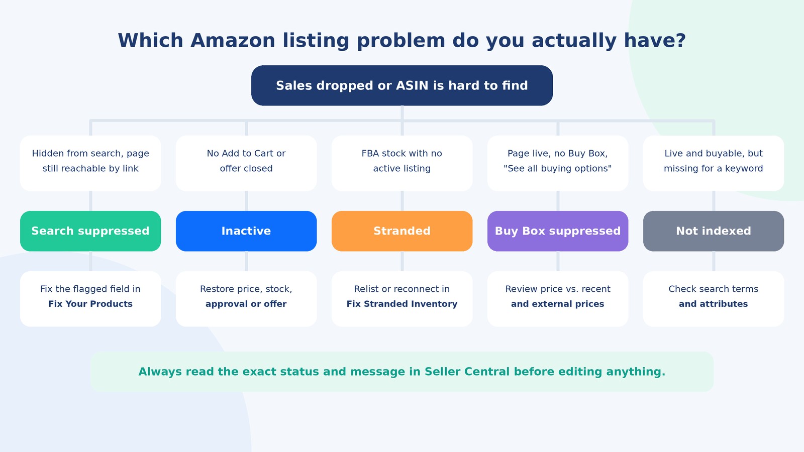 Flowchart comparing Amazon listing statuses: search suppressed, inactive, stranded, Buy Box suppressed and not indexed, with the fix for each