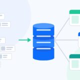 Messy product records flowing into a central product database and syndicated as clean listings to multiple sales channels