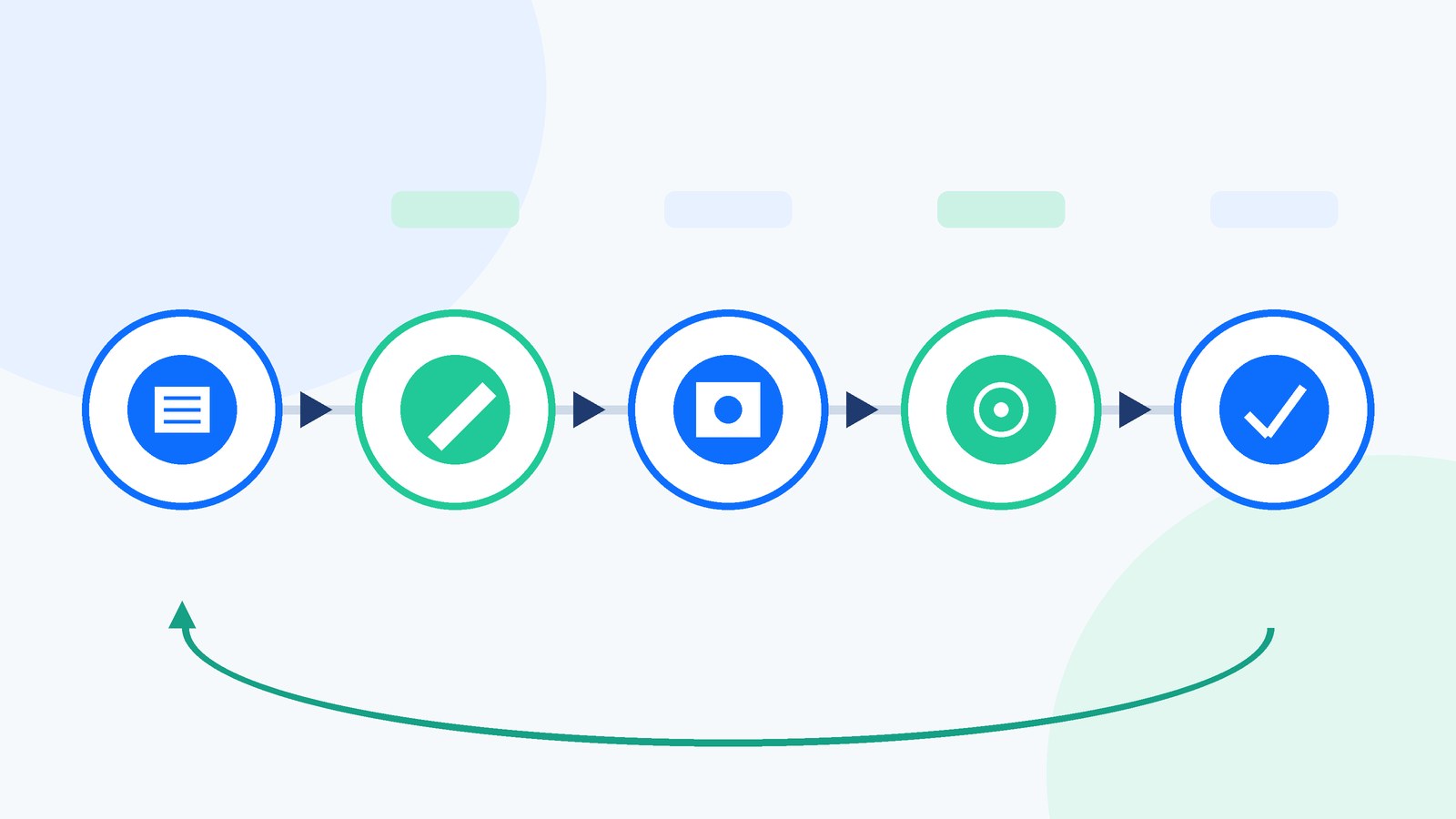 Ecommerce creative workflow diagram: intake, brief, production, review and approval with a performance feedback loop