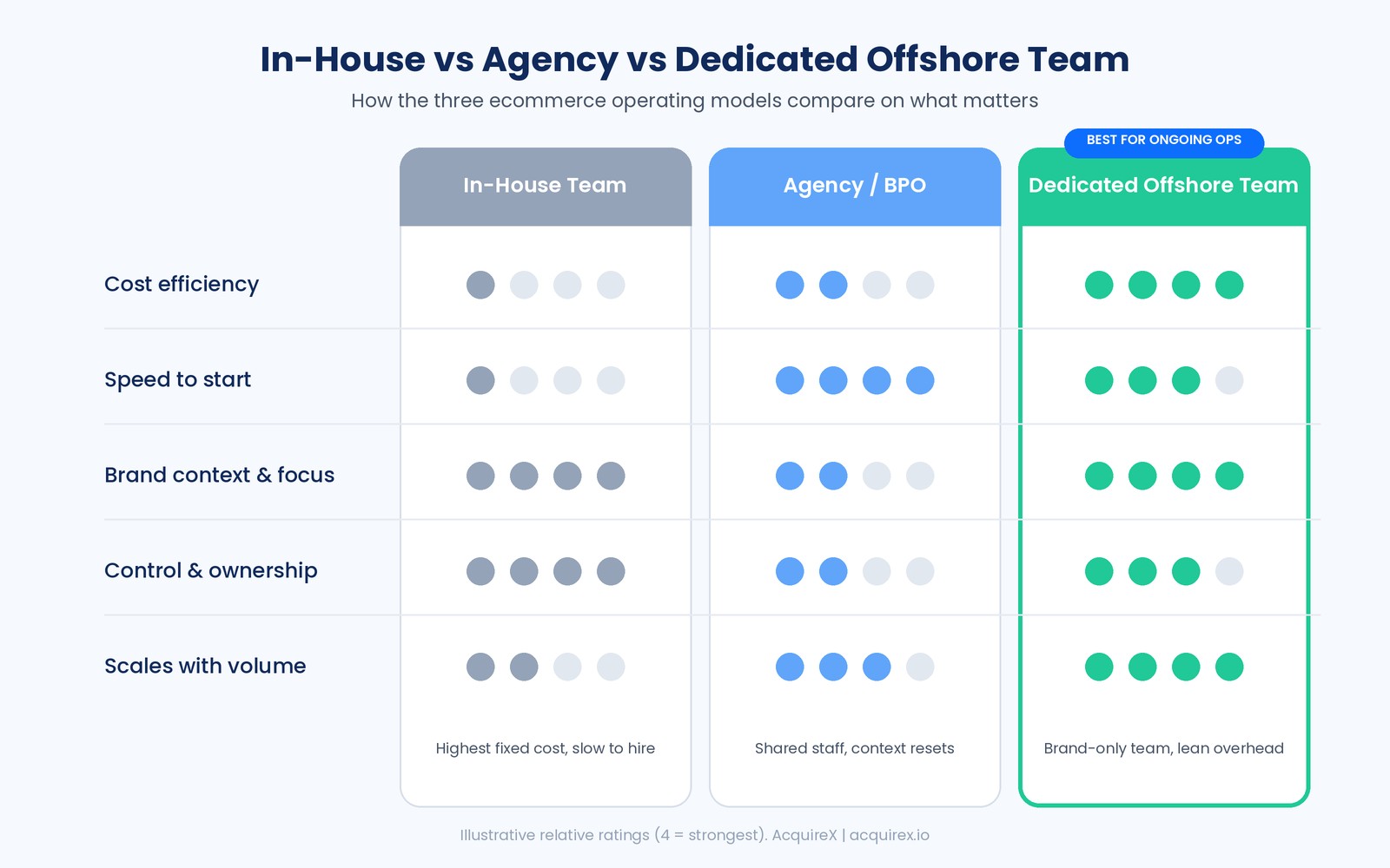 Comparison diagram of in-house team vs agency vs dedicated offshore ecommerce team on cost, speed, brand context, control and scalability