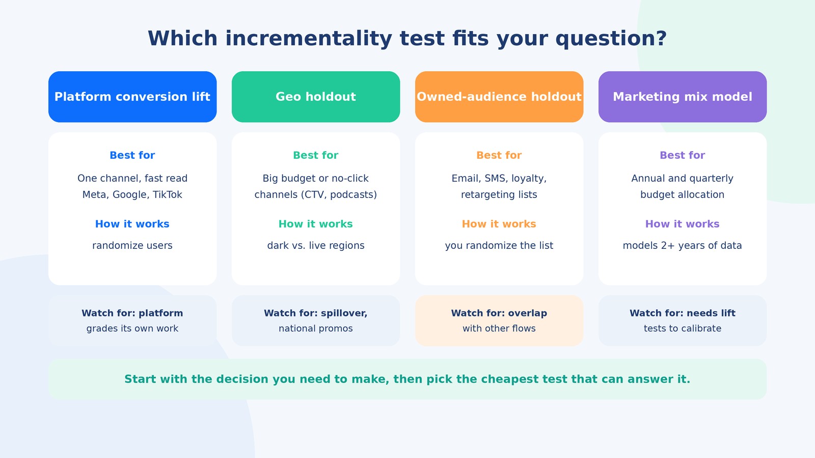 Comparison of incrementality testing methods for ecommerce: platform conversion lift, geo holdout, owned-audience holdout and marketing mix modeling, with best uses and pitfalls