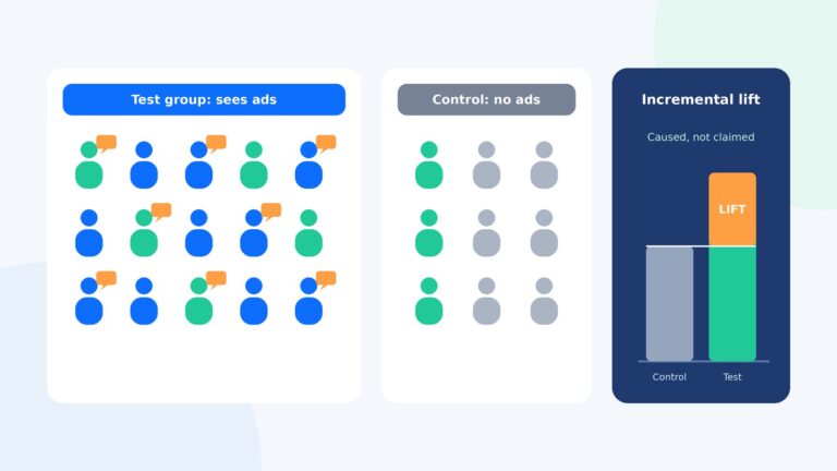 Ecommerce incrementality testing illustration comparing a test group that sees ads with a control group that sees none, and the incremental sales lift between them