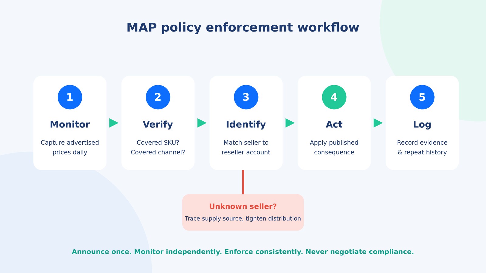 MAP policy enforcement workflow diagram: monitor advertised prices, verify the violation, identify the seller, apply the published consequence, and log evidence