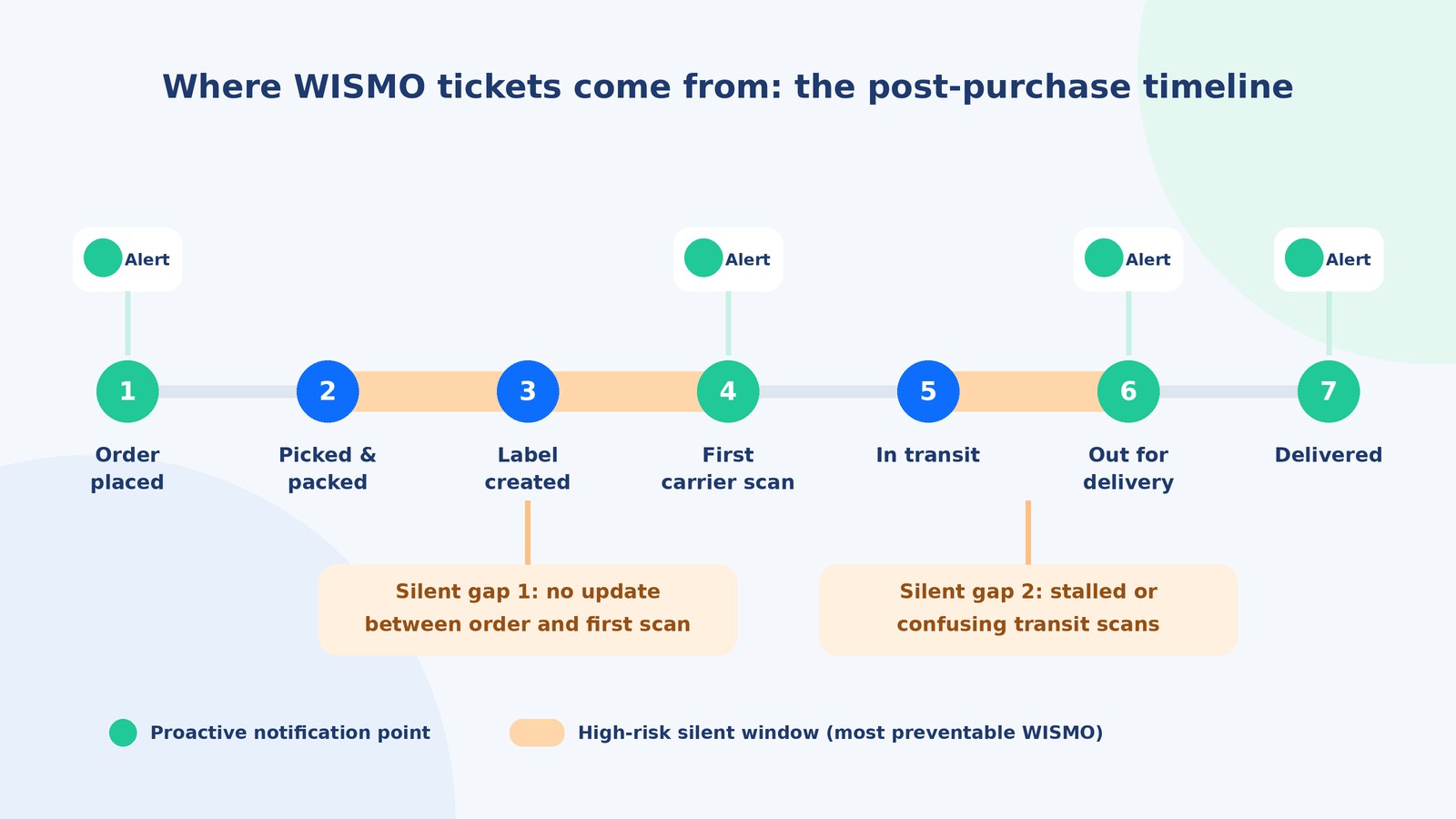 Post-purchase timeline showing where WISMO tickets come from, with proactive notification points and silent gaps before first carrier scan and during transit